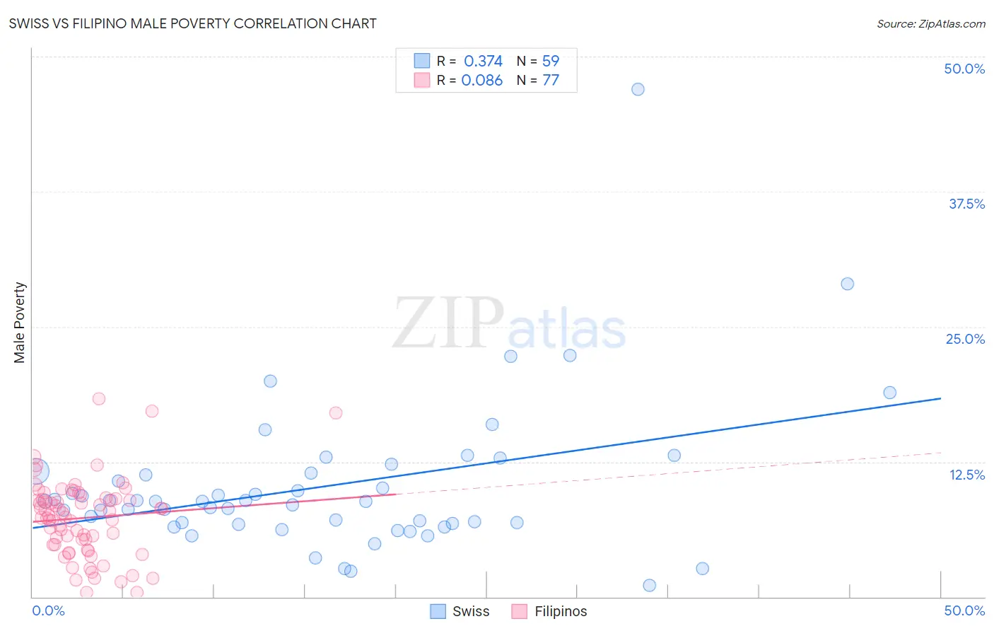 Swiss vs Filipino Male Poverty