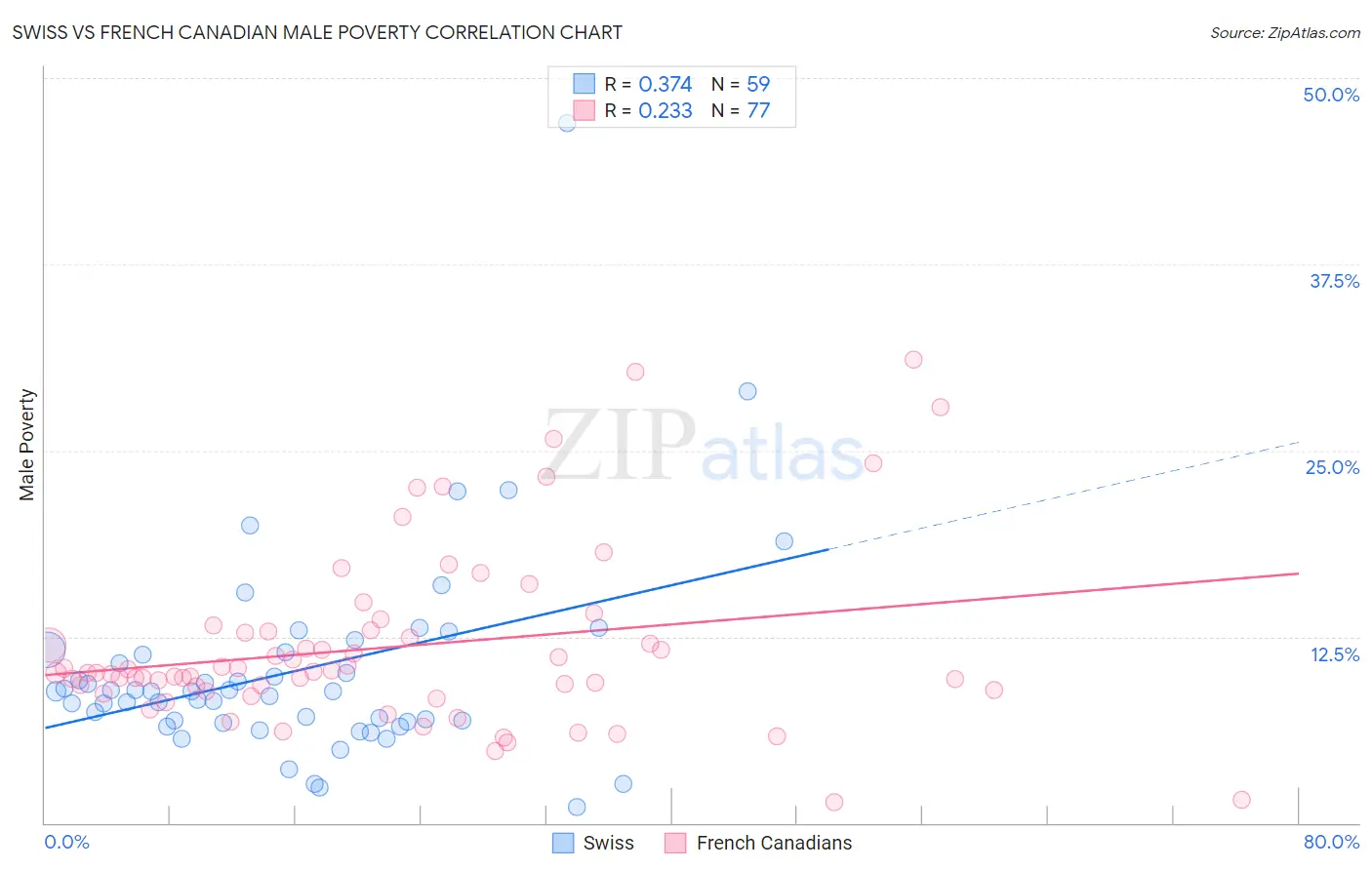 Swiss vs French Canadian Male Poverty