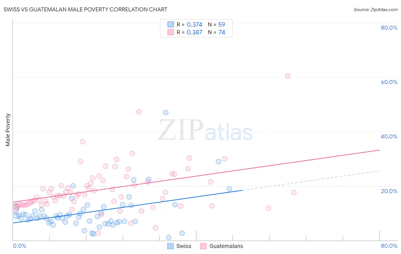 Swiss vs Guatemalan Male Poverty