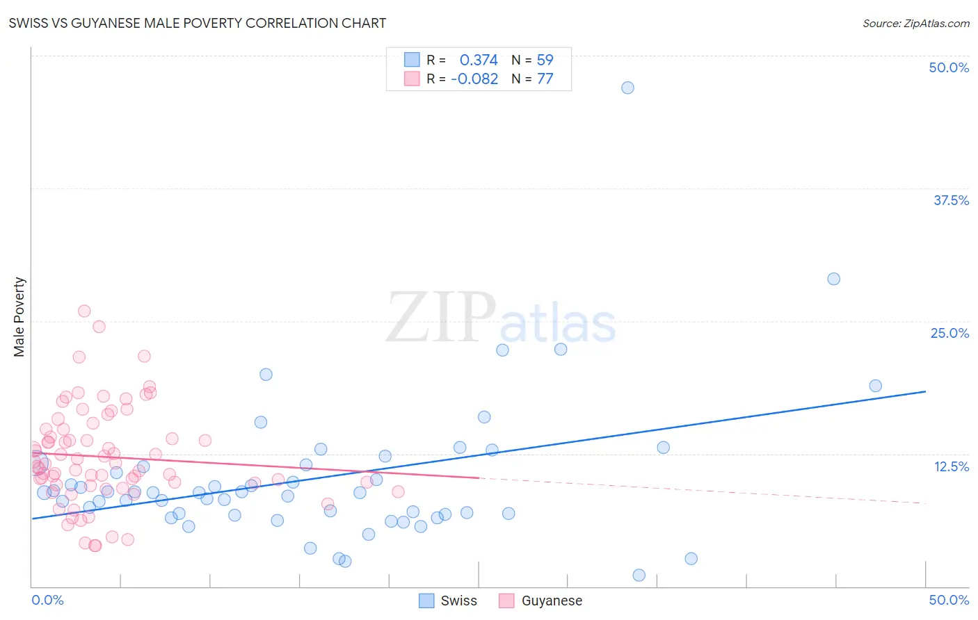 Swiss vs Guyanese Male Poverty