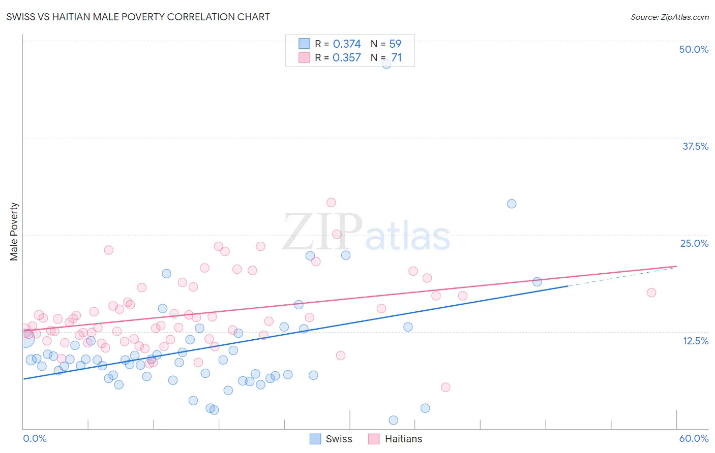 Swiss vs Haitian Male Poverty