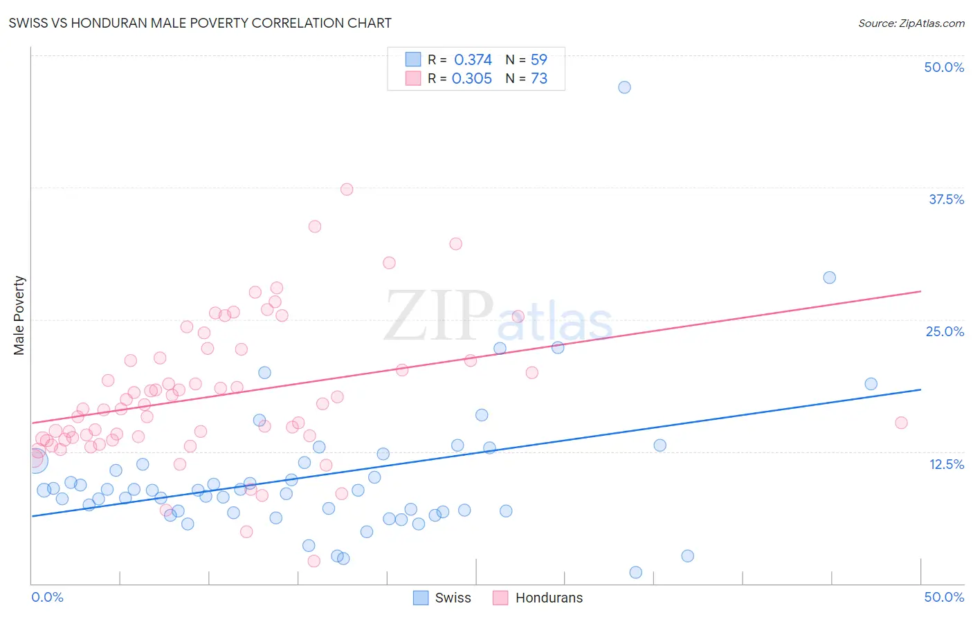 Swiss vs Honduran Male Poverty