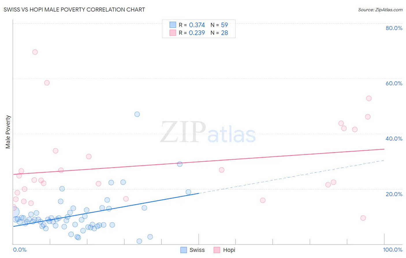 Swiss vs Hopi Male Poverty