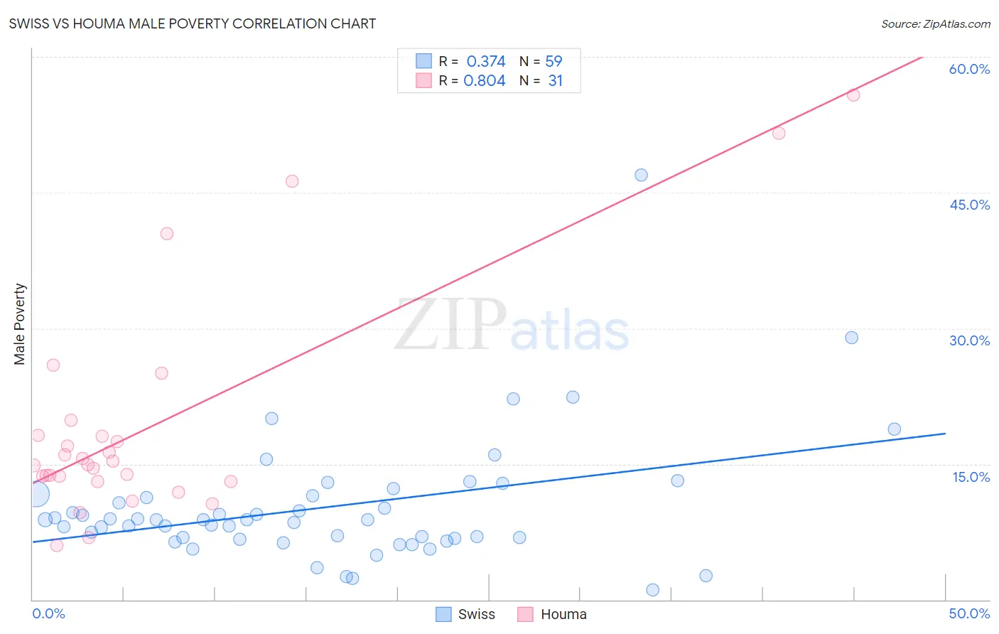 Swiss vs Houma Male Poverty