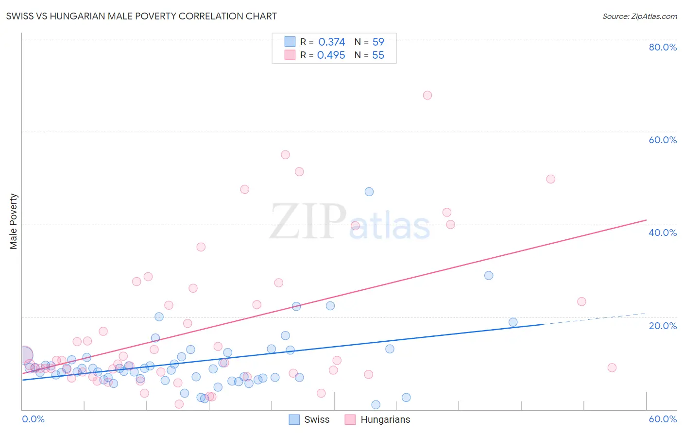 Swiss vs Hungarian Male Poverty