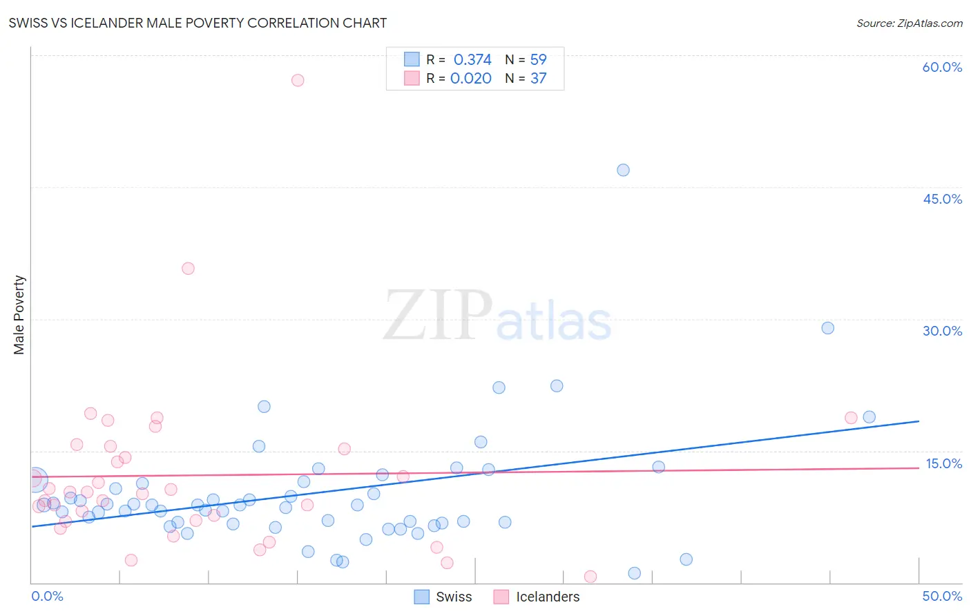 Swiss vs Icelander Male Poverty