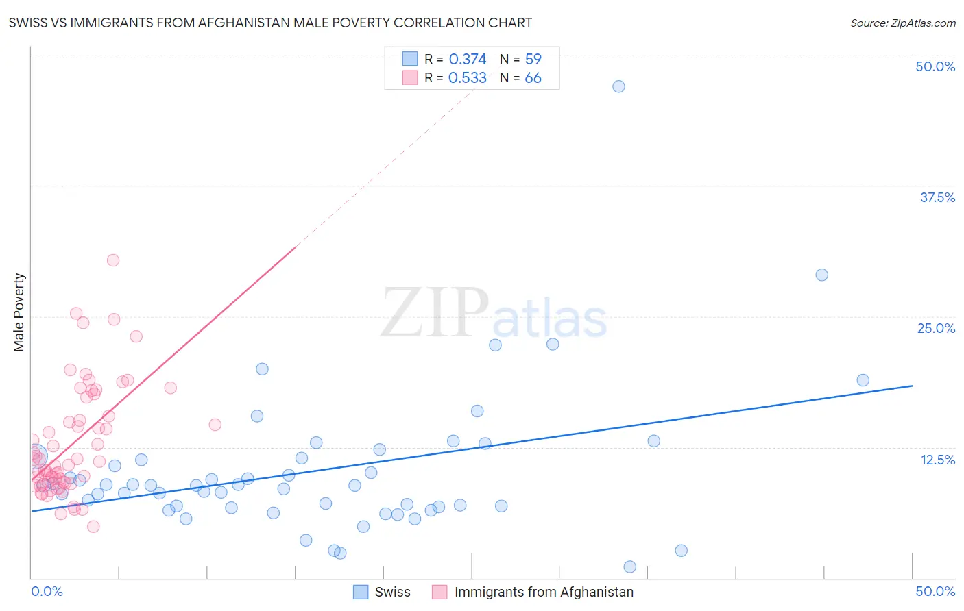 Swiss vs Immigrants from Afghanistan Male Poverty
