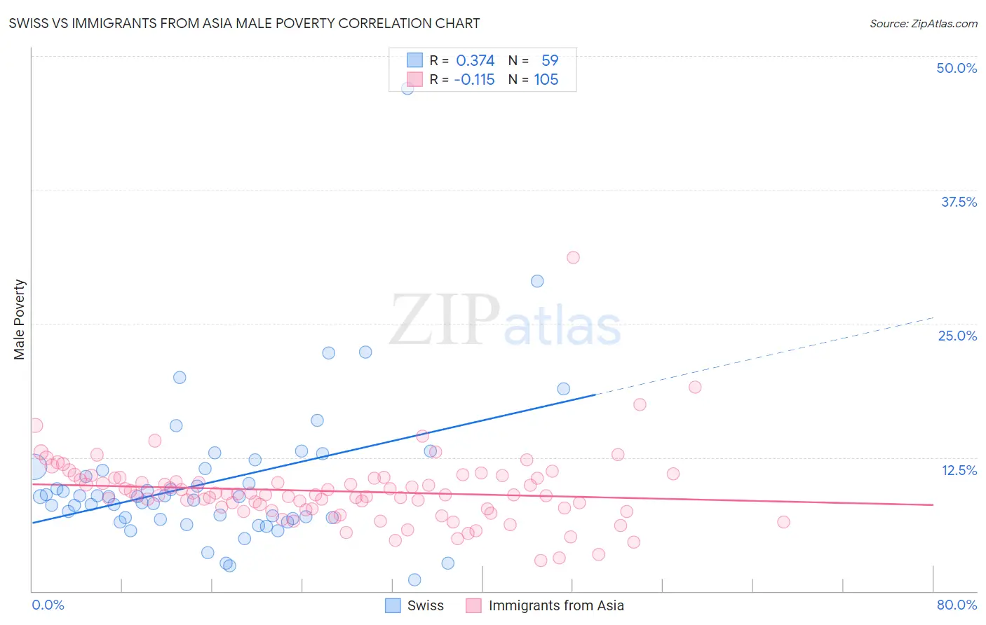 Swiss vs Immigrants from Asia Male Poverty