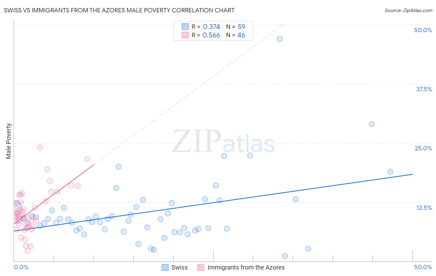 Swiss vs Immigrants from the Azores Male Poverty
