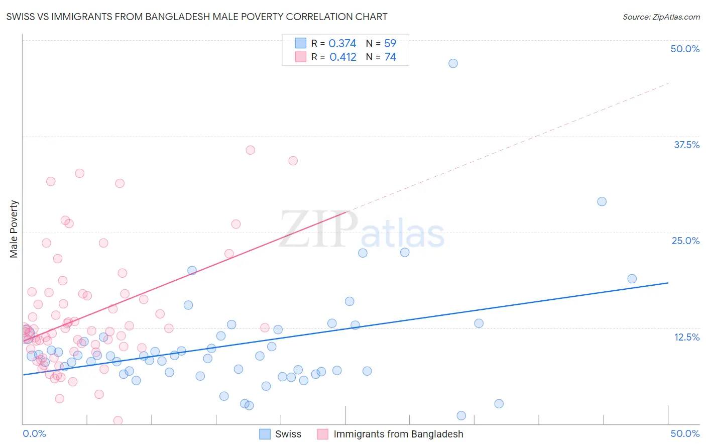 Swiss vs Immigrants from Bangladesh Male Poverty