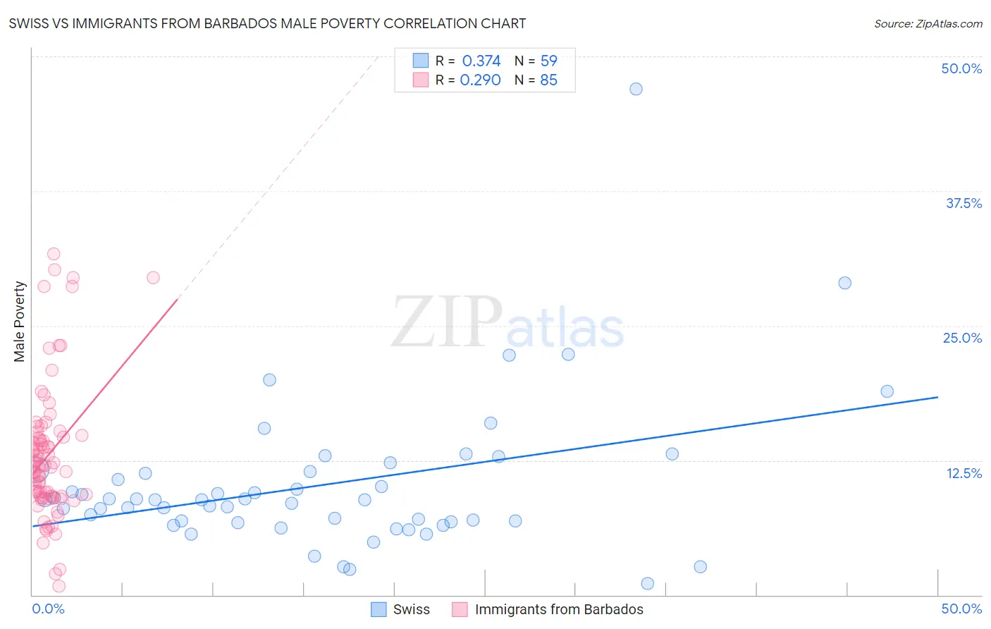 Swiss vs Immigrants from Barbados Male Poverty