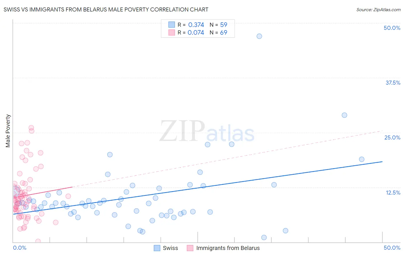 Swiss vs Immigrants from Belarus Male Poverty