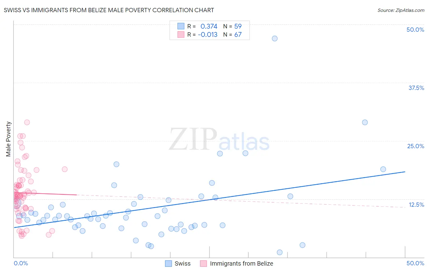 Swiss vs Immigrants from Belize Male Poverty
