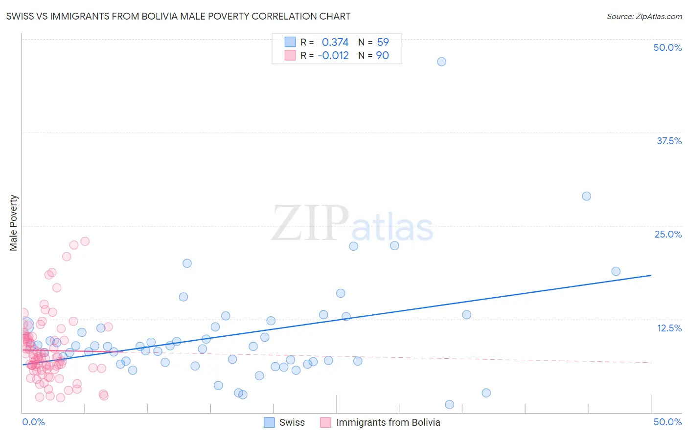 Swiss vs Immigrants from Bolivia Male Poverty