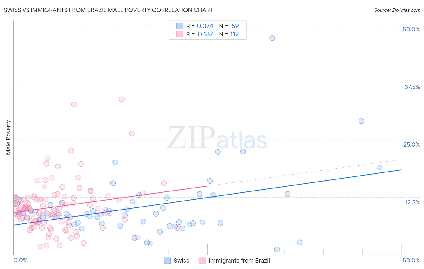 Swiss vs Immigrants from Brazil Male Poverty