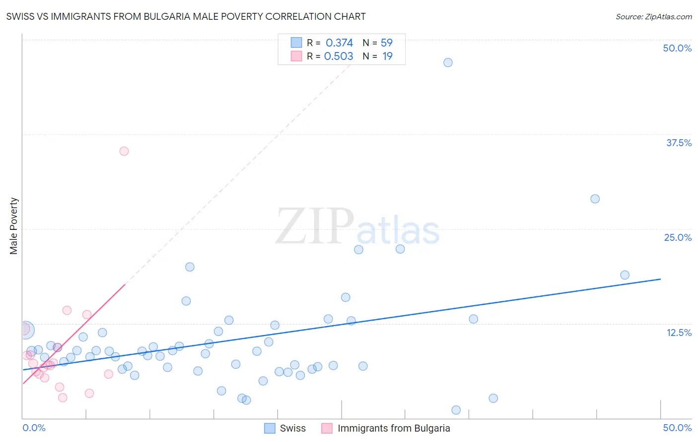Swiss vs Immigrants from Bulgaria Male Poverty