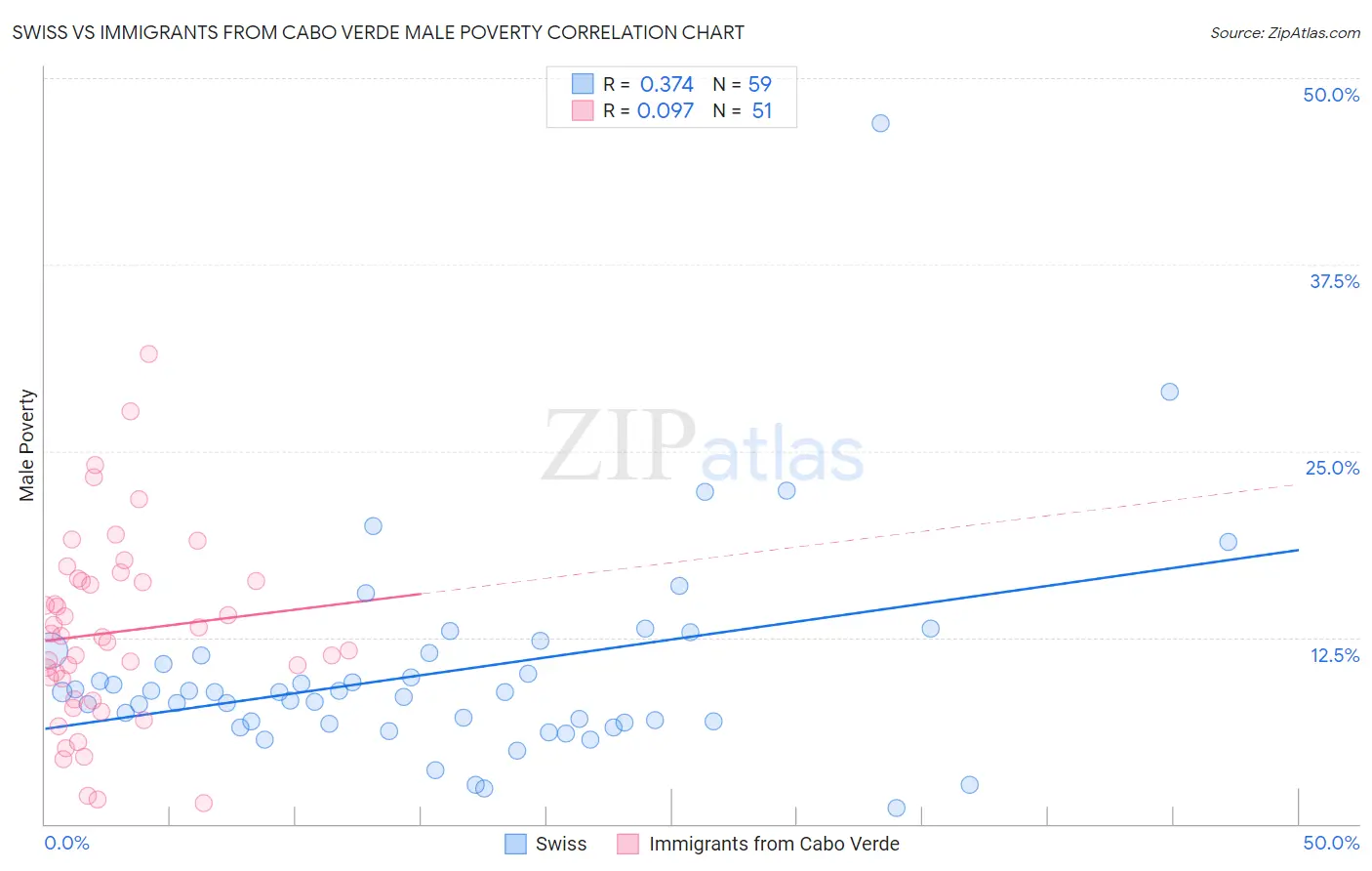 Swiss vs Immigrants from Cabo Verde Male Poverty