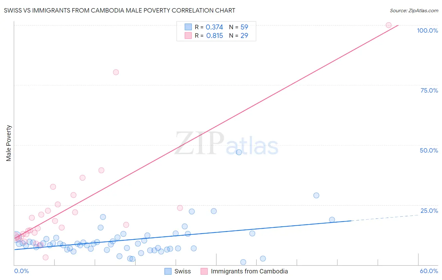 Swiss vs Immigrants from Cambodia Male Poverty
