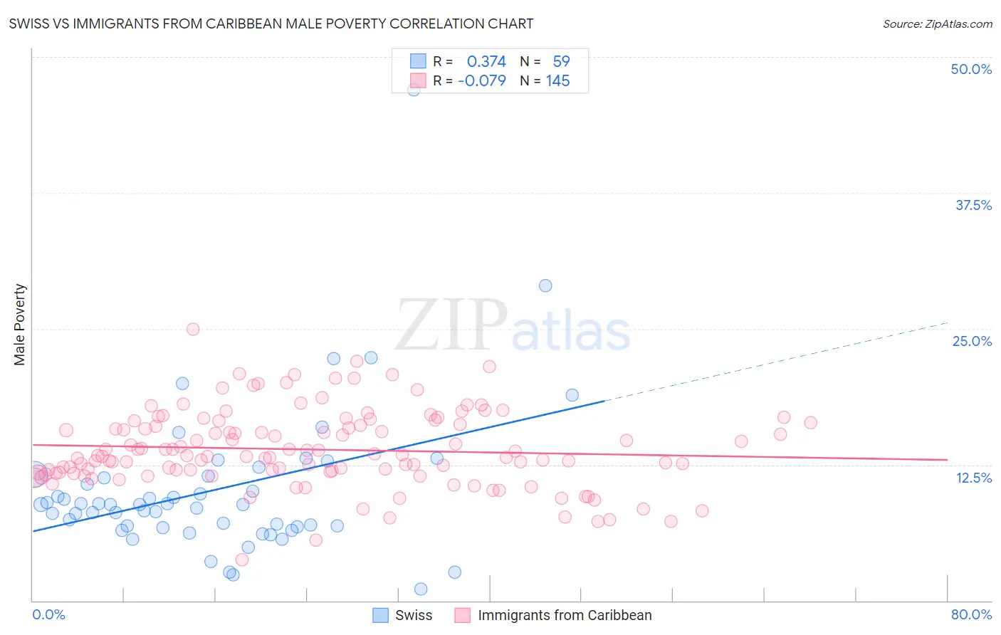 Swiss vs Immigrants from Caribbean Male Poverty