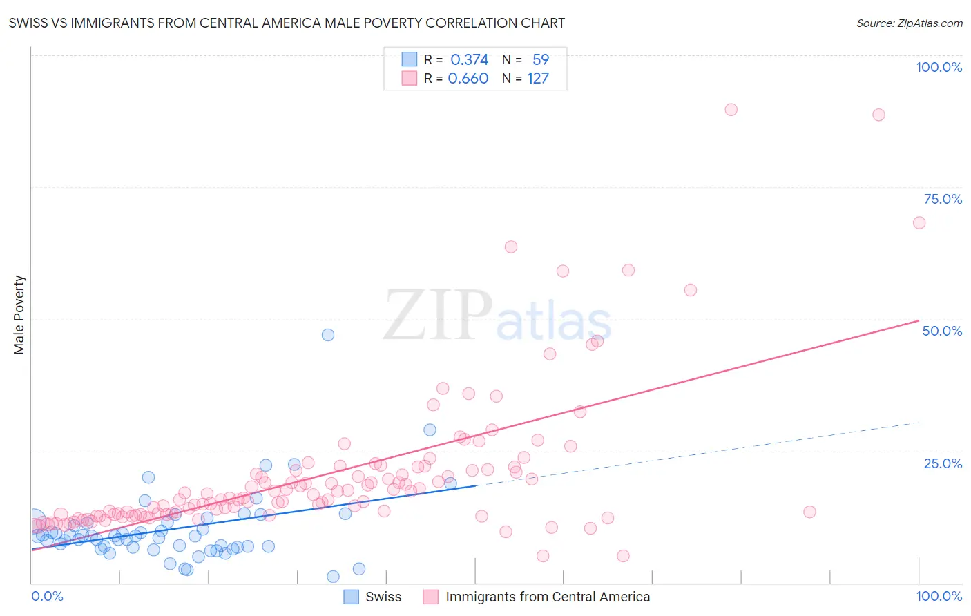 Swiss vs Immigrants from Central America Male Poverty