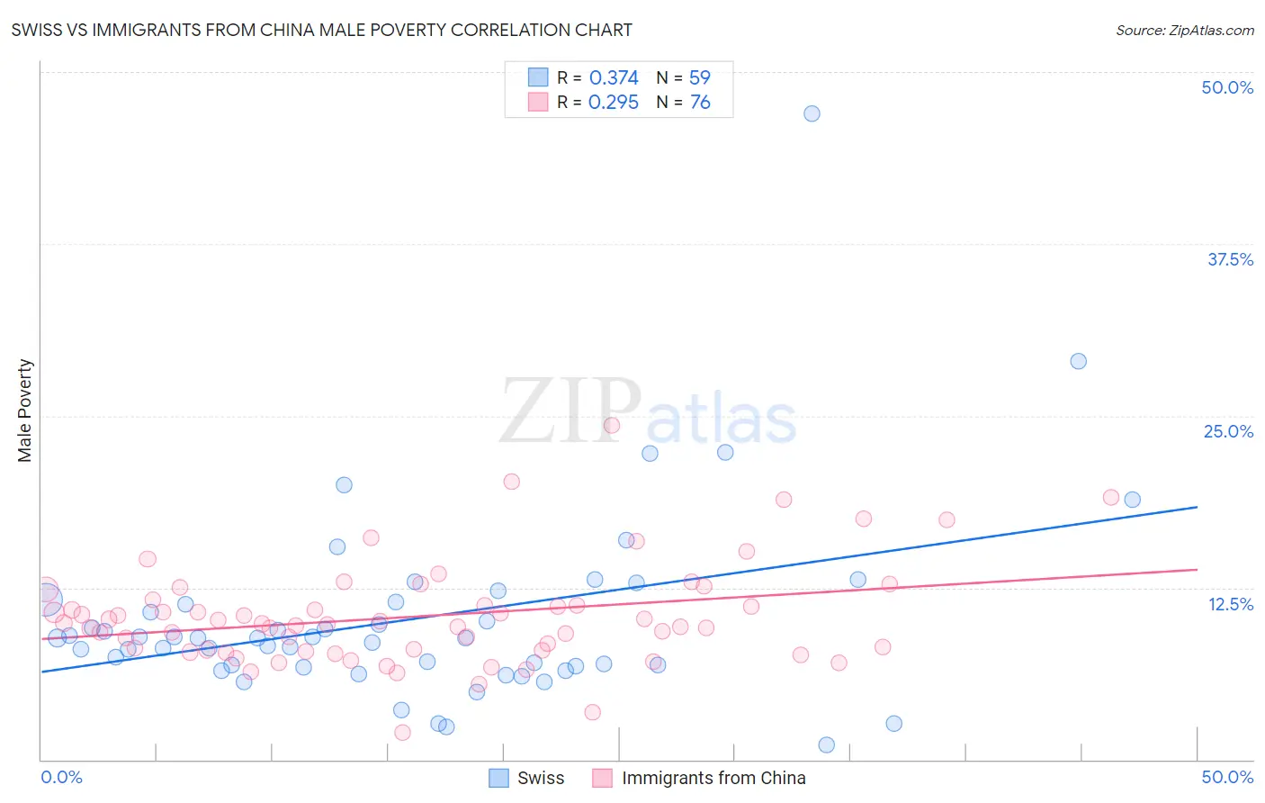 Swiss vs Immigrants from China Male Poverty