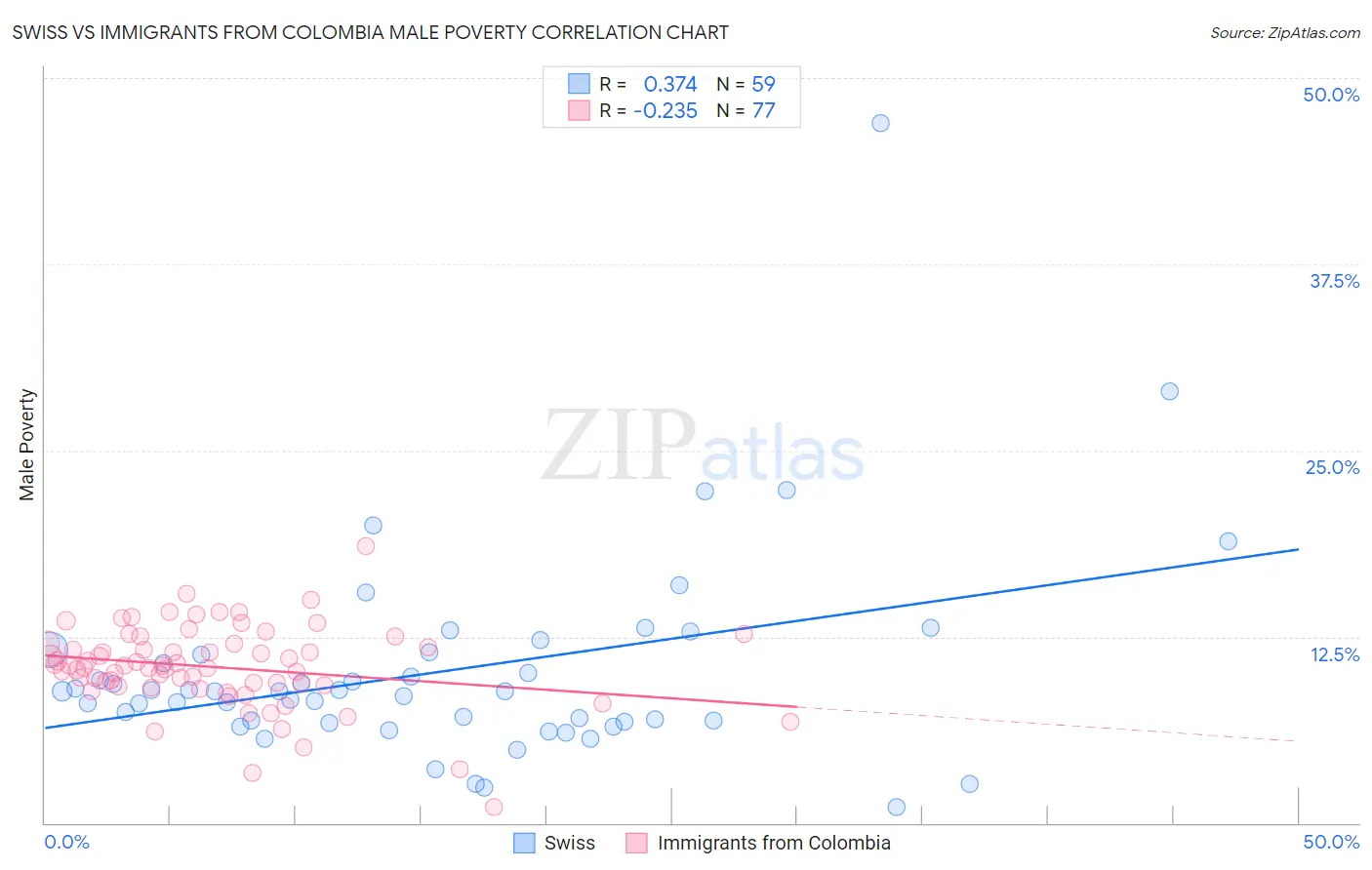 Swiss vs Immigrants from Colombia Male Poverty