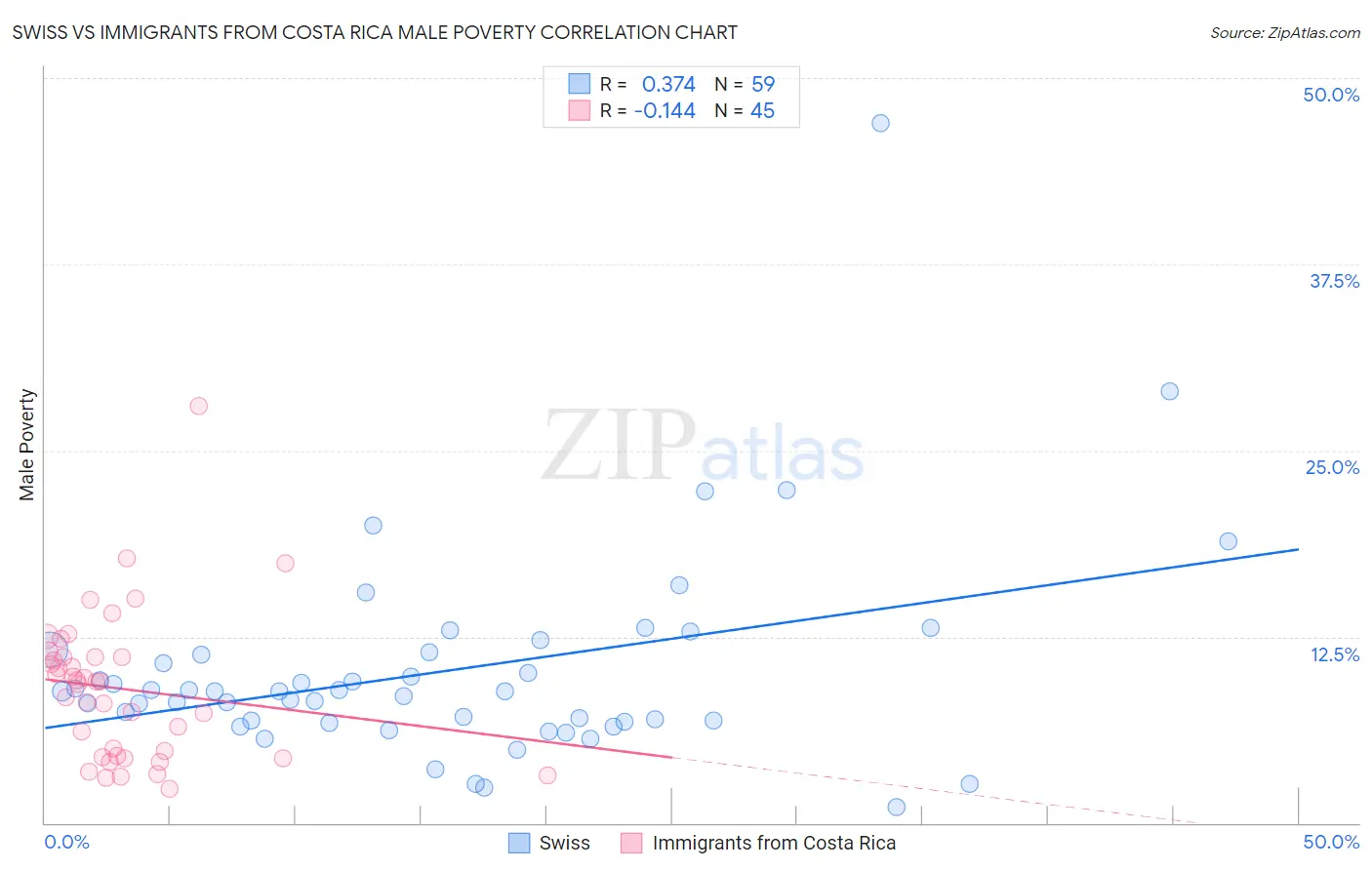 Swiss vs Immigrants from Costa Rica Male Poverty