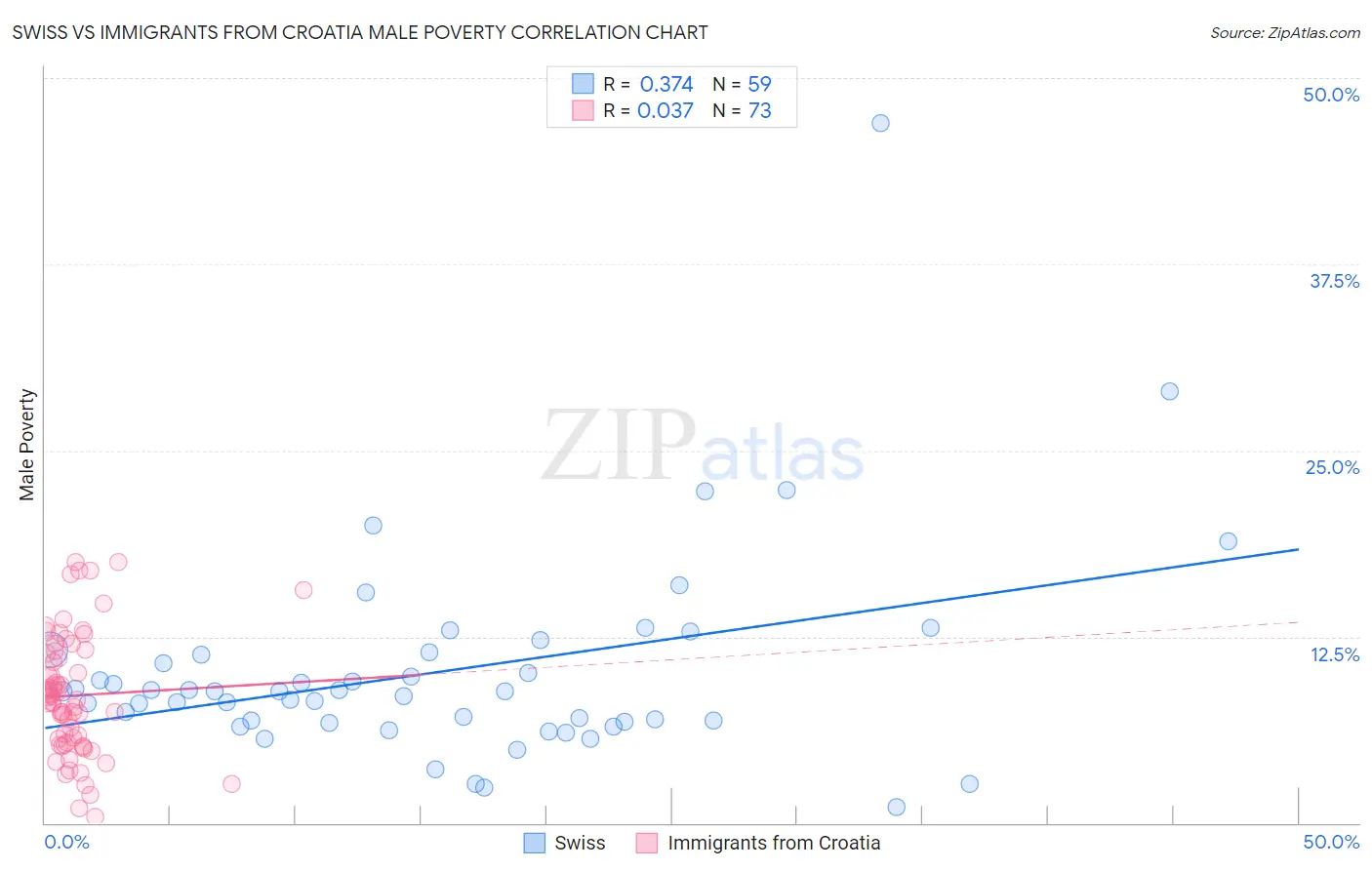 Swiss vs Immigrants from Croatia Male Poverty