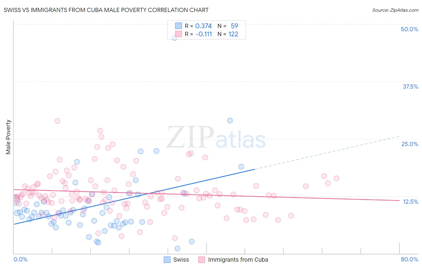Swiss vs Immigrants from Cuba Male Poverty