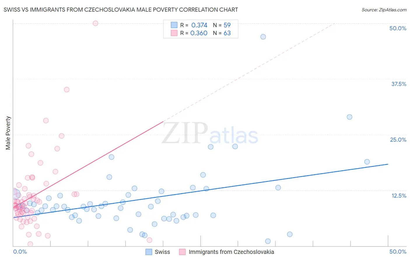 Swiss vs Immigrants from Czechoslovakia Male Poverty