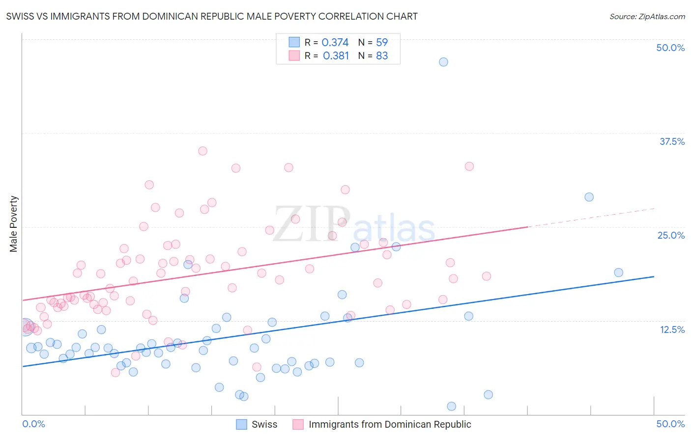 Swiss vs Immigrants from Dominican Republic Male Poverty