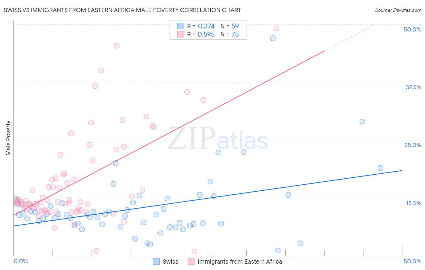 Swiss vs Immigrants from Eastern Africa Male Poverty