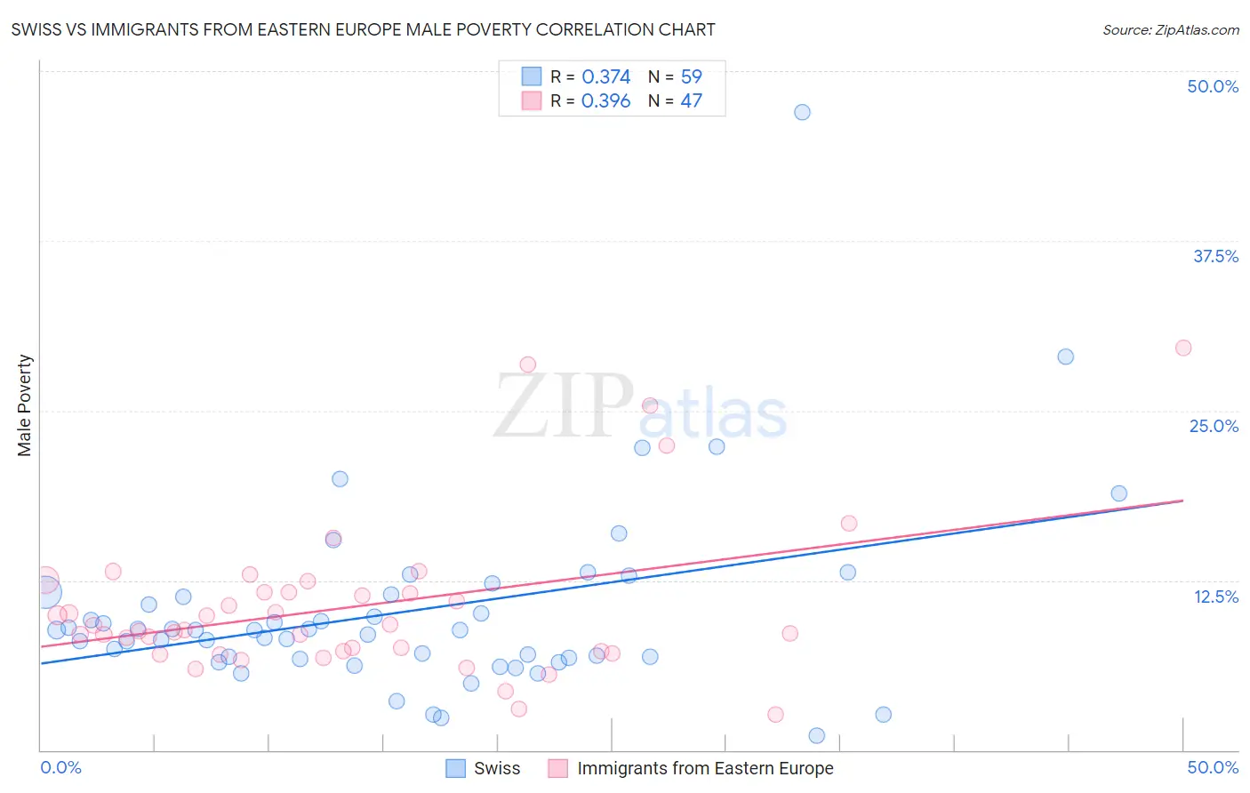 Swiss vs Immigrants from Eastern Europe Male Poverty