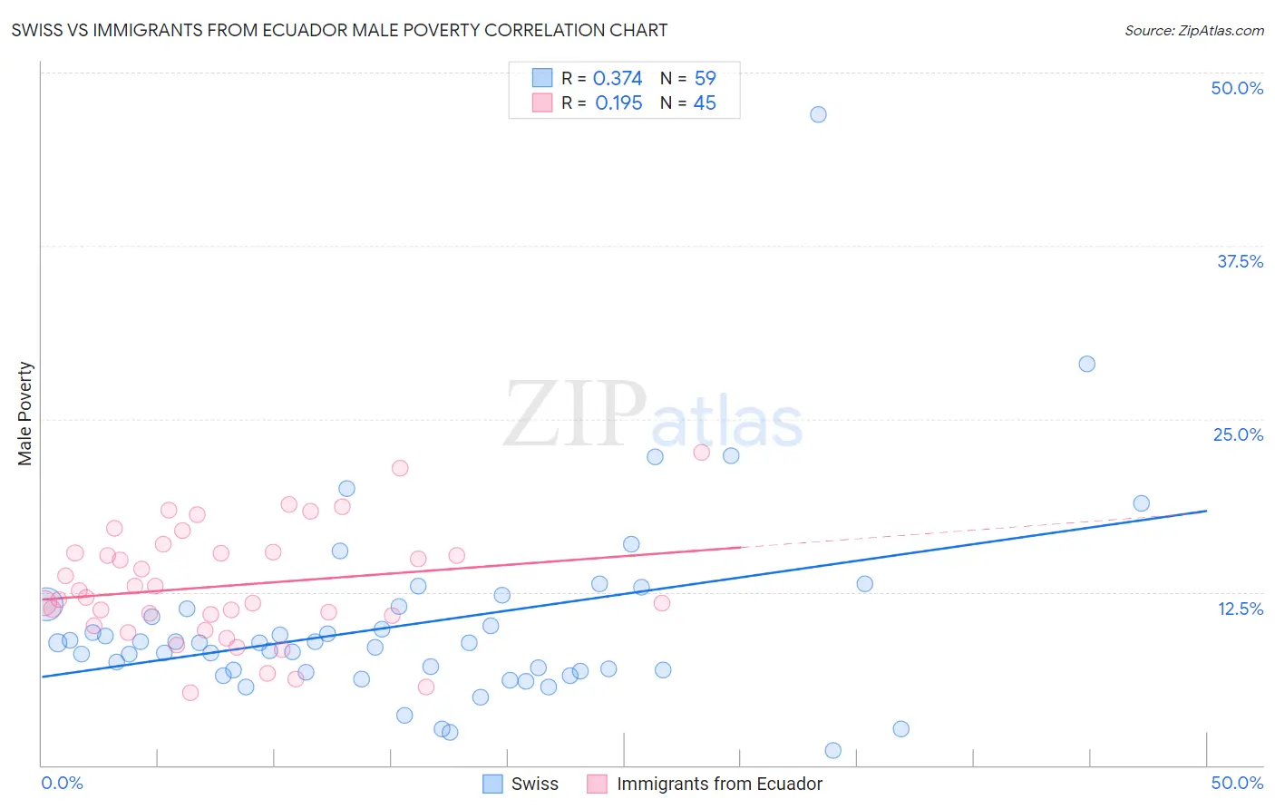 Swiss vs Immigrants from Ecuador Male Poverty