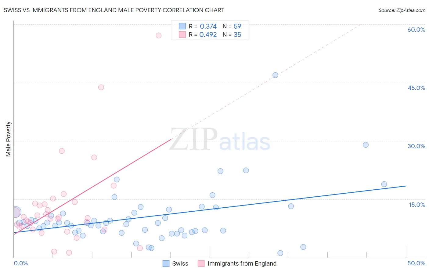 Swiss vs Immigrants from England Male Poverty