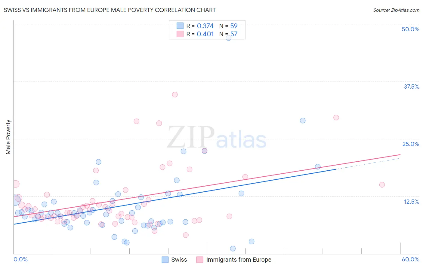 Swiss vs Immigrants from Europe Male Poverty