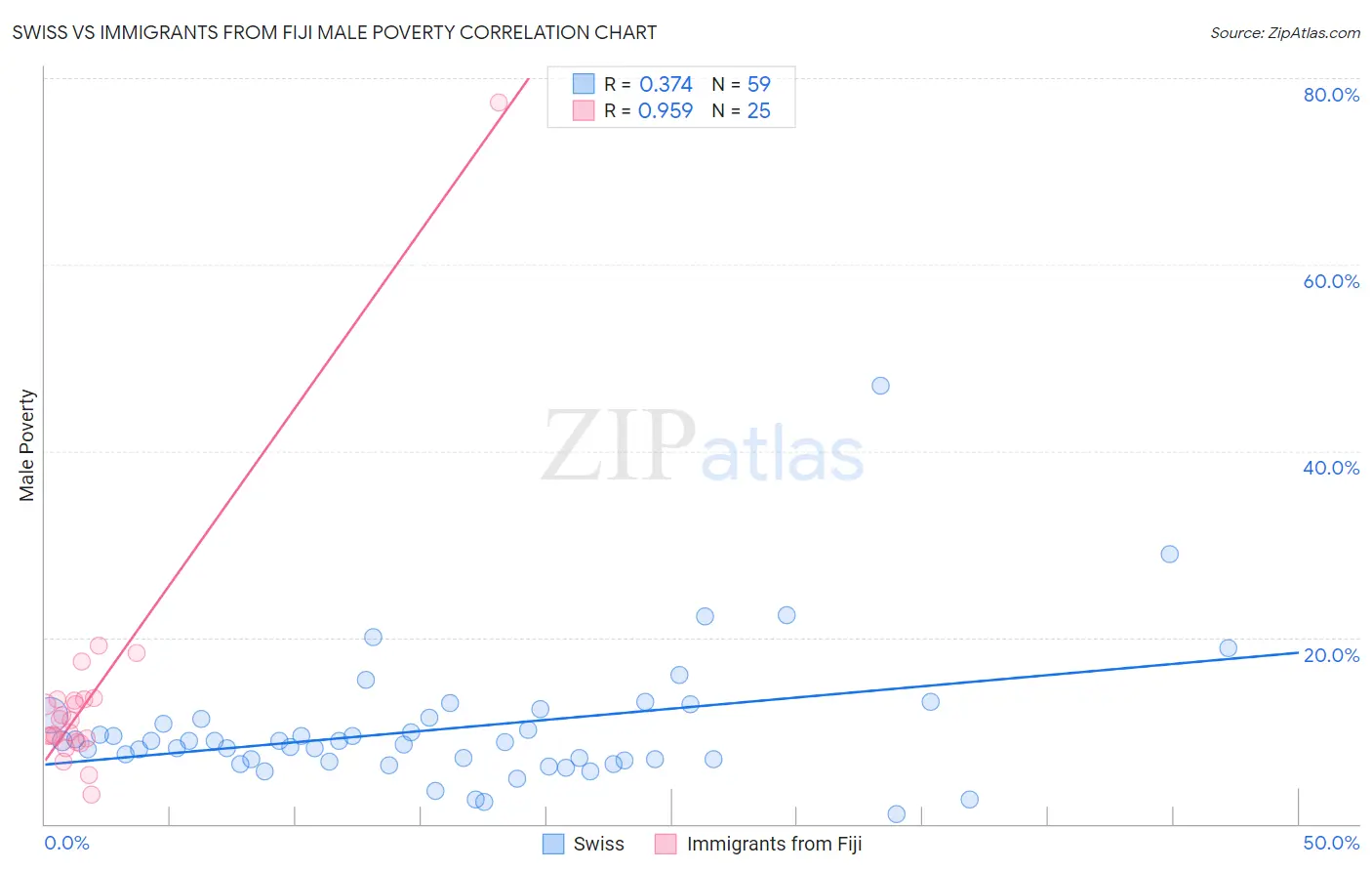 Swiss vs Immigrants from Fiji Male Poverty