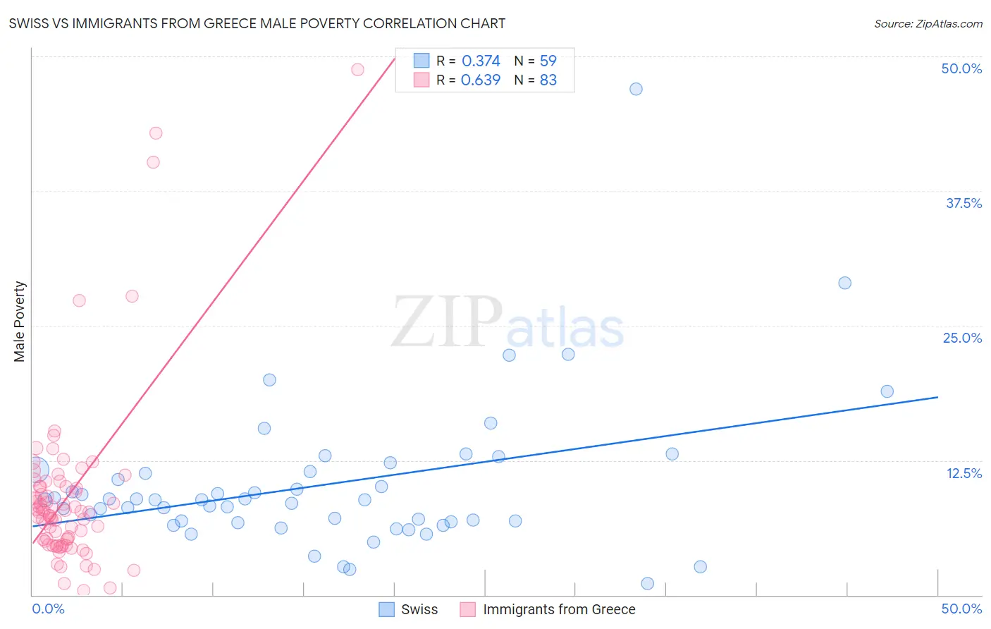 Swiss vs Immigrants from Greece Male Poverty