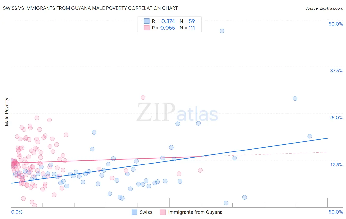 Swiss vs Immigrants from Guyana Male Poverty