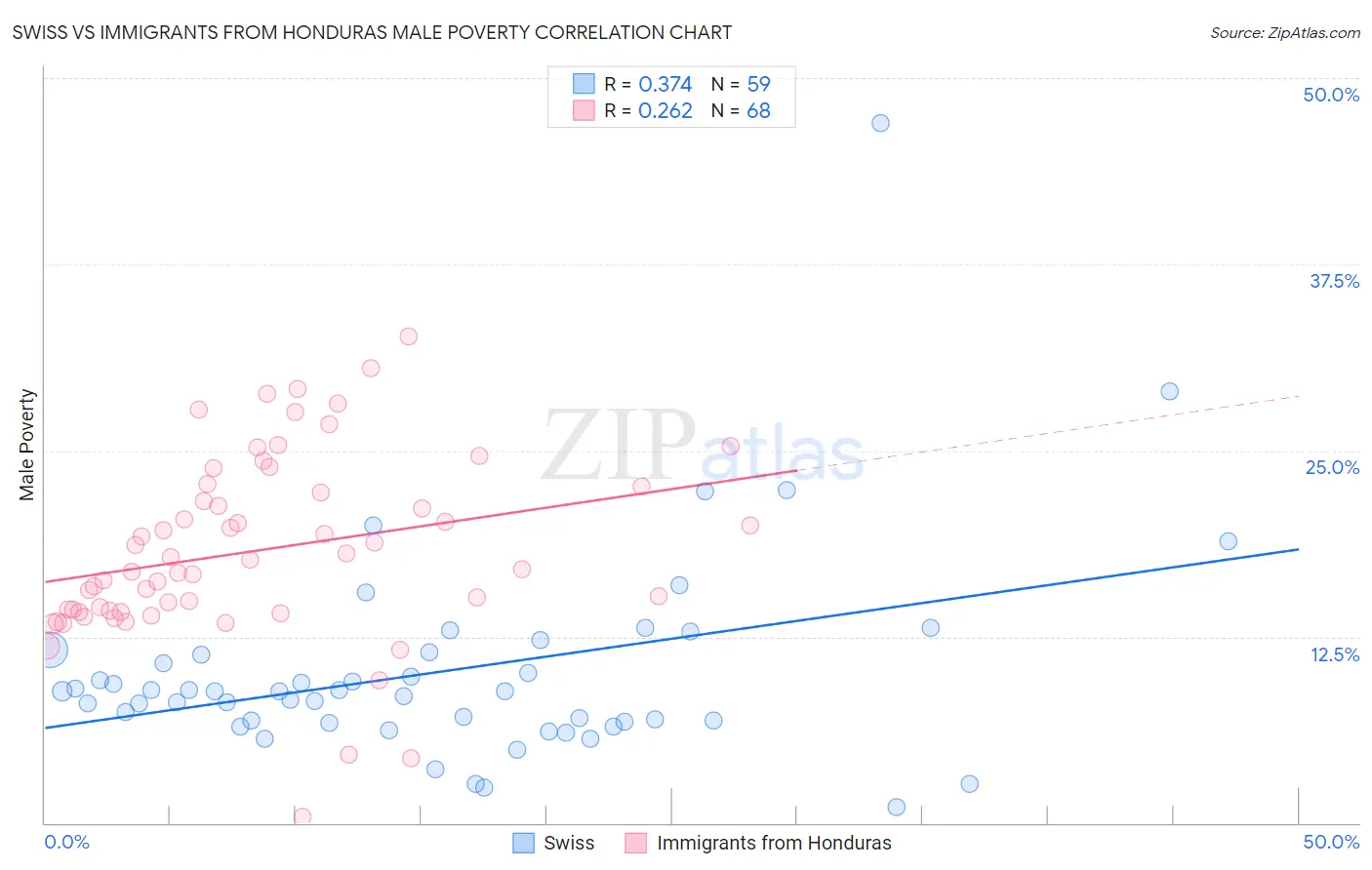 Swiss vs Immigrants from Honduras Male Poverty