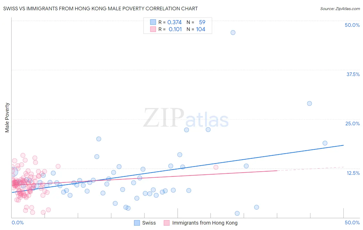 Swiss vs Immigrants from Hong Kong Male Poverty