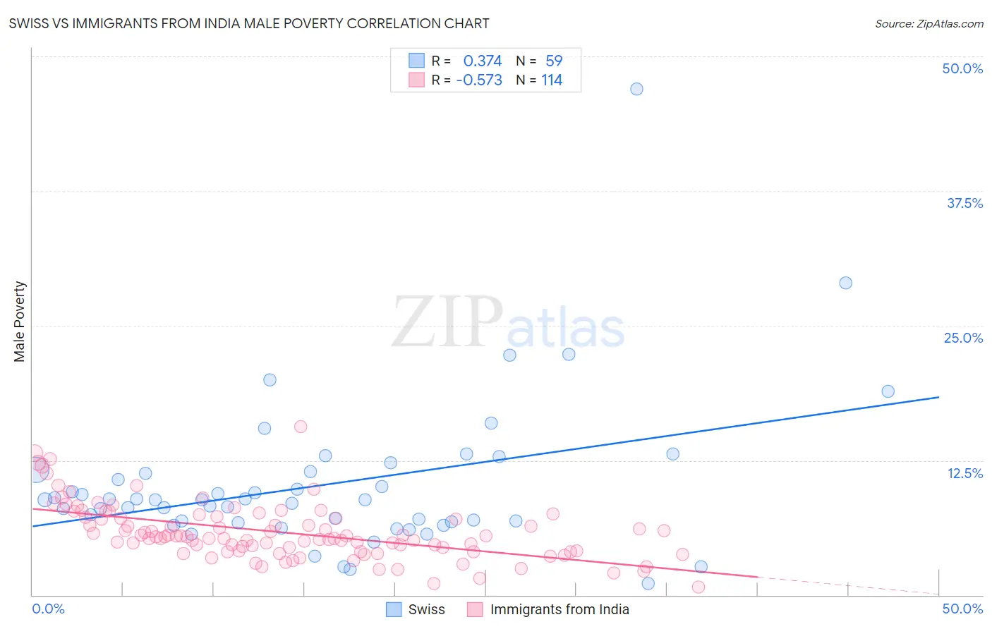 Swiss vs Immigrants from India Male Poverty