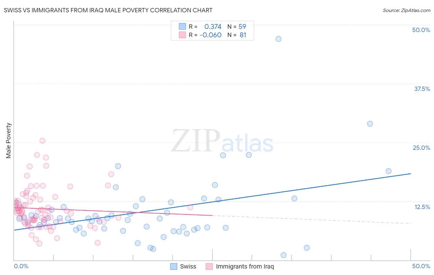 Swiss vs Immigrants from Iraq Male Poverty
