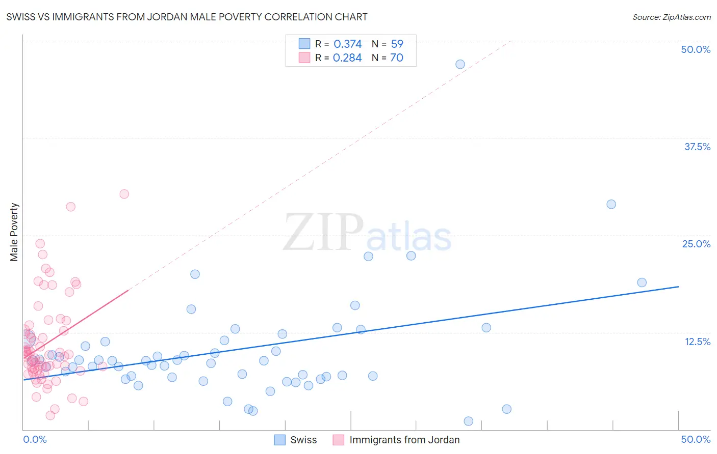 Swiss vs Immigrants from Jordan Male Poverty