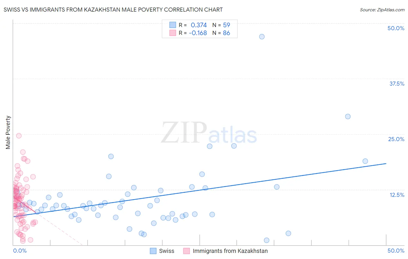 Swiss vs Immigrants from Kazakhstan Male Poverty