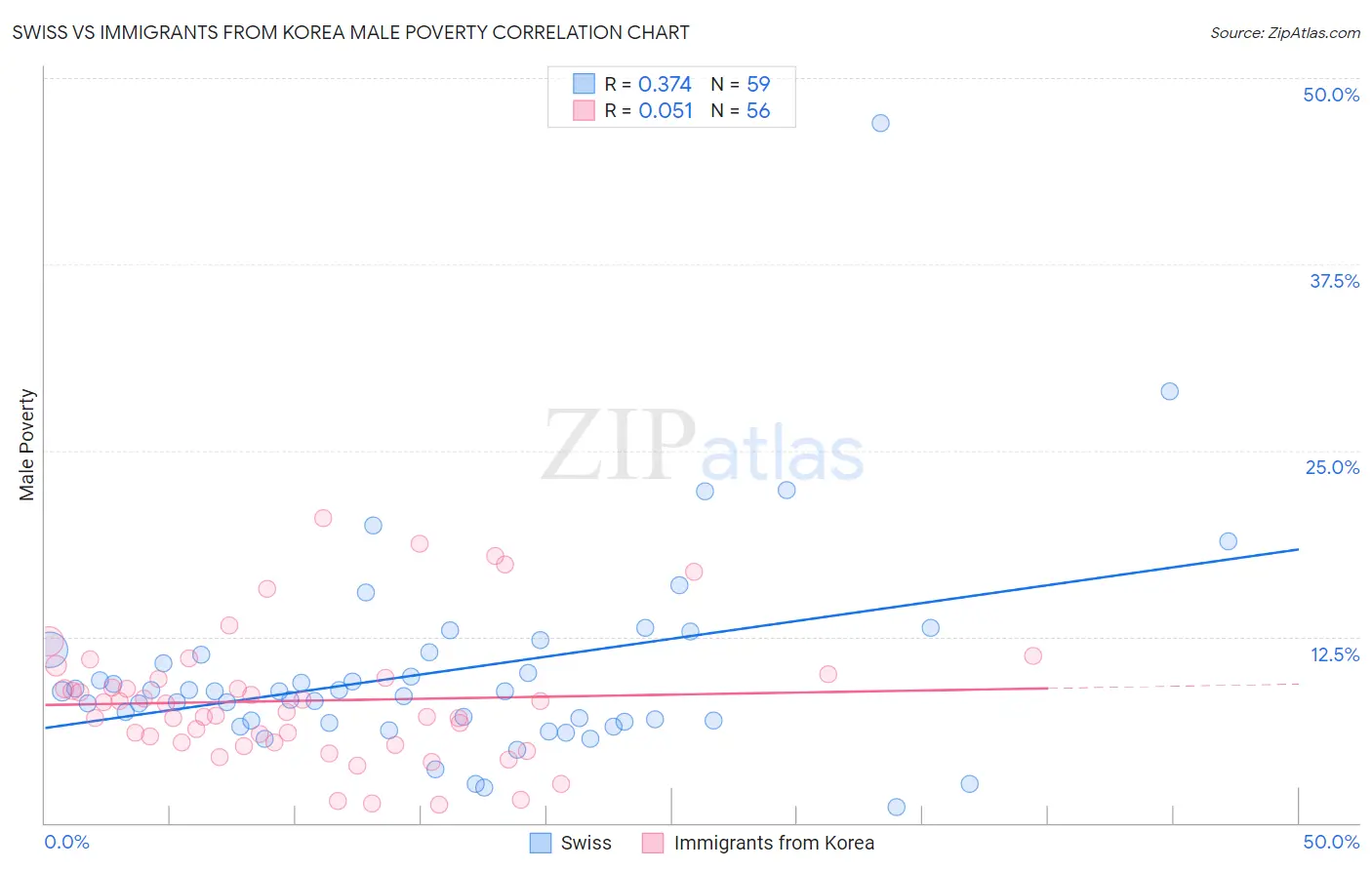 Swiss vs Immigrants from Korea Male Poverty