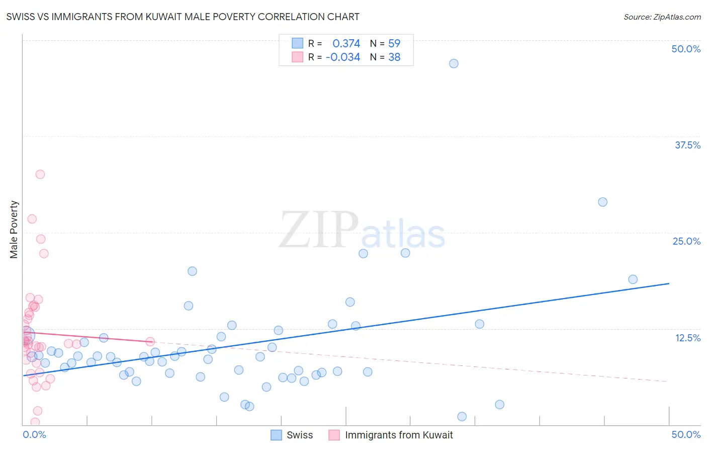 Swiss vs Immigrants from Kuwait Male Poverty