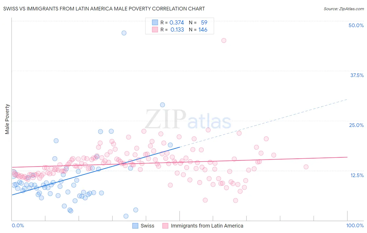 Swiss vs Immigrants from Latin America Male Poverty