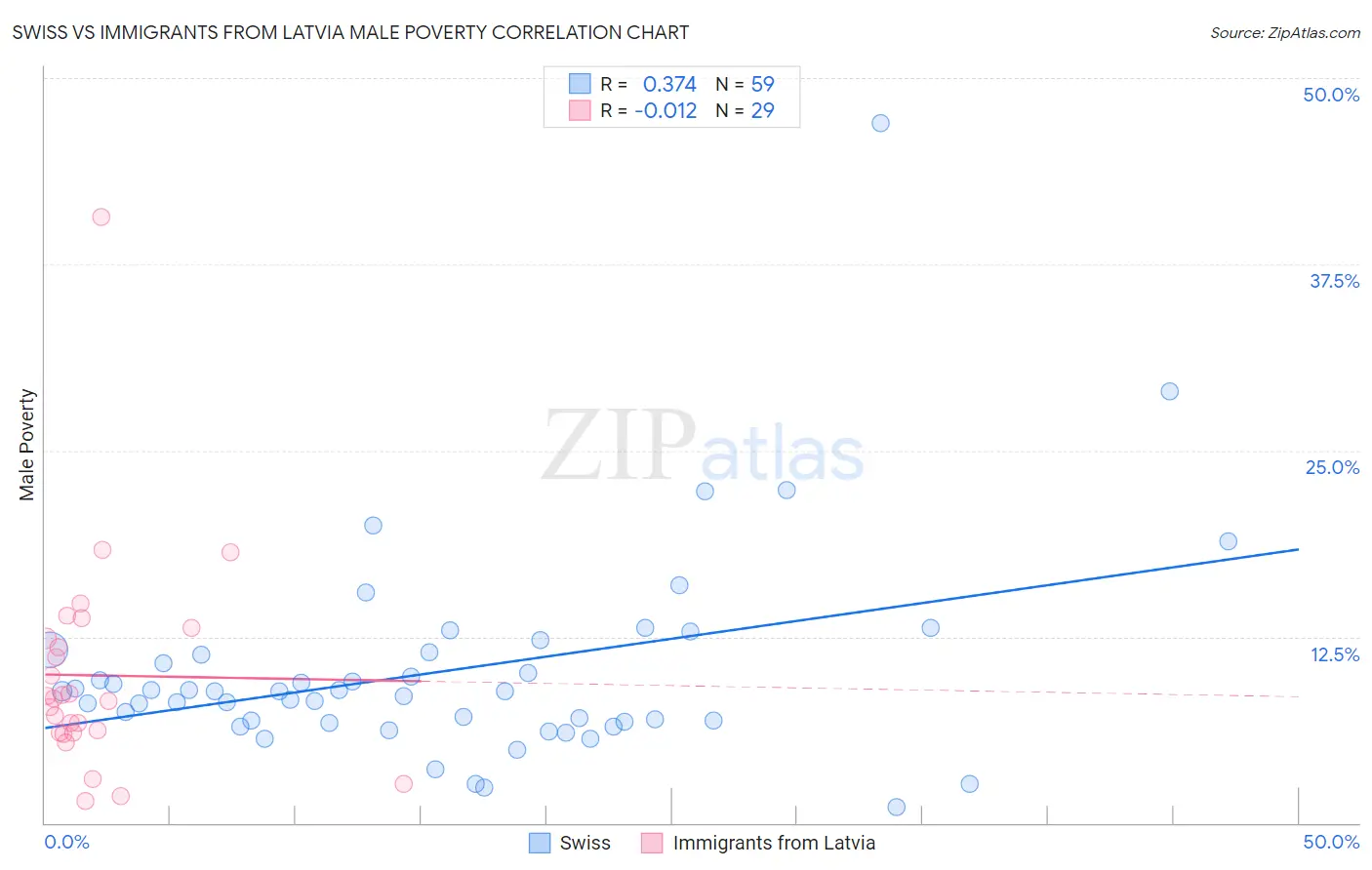 Swiss vs Immigrants from Latvia Male Poverty