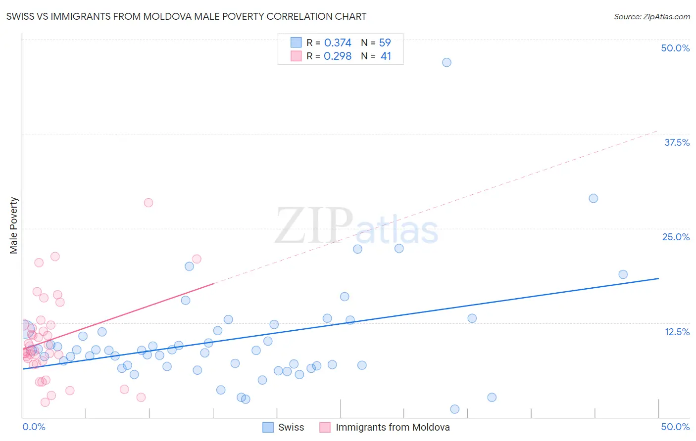 Swiss vs Immigrants from Moldova Male Poverty